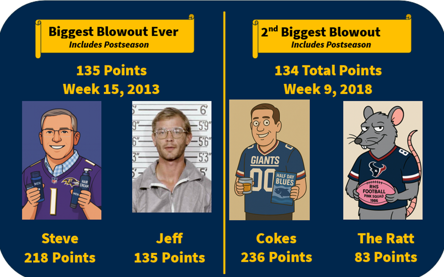 Biggest Blowouts